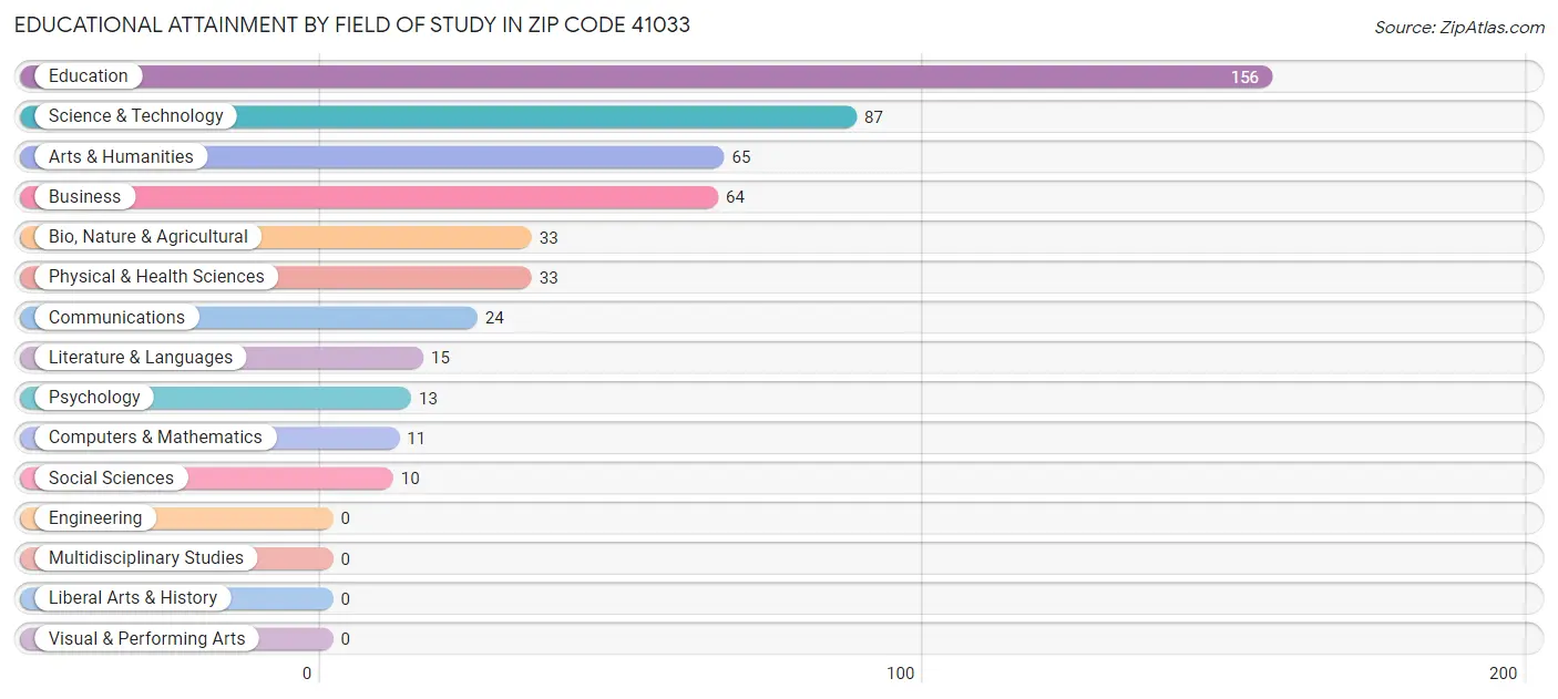 Educational Attainment by Field of Study in Zip Code 41033