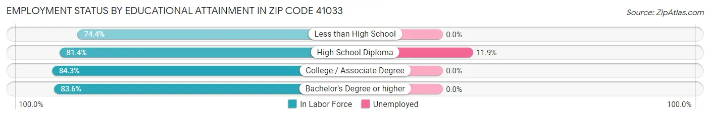 Employment Status by Educational Attainment in Zip Code 41033