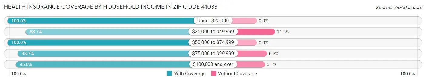 Health Insurance Coverage by Household Income in Zip Code 41033
