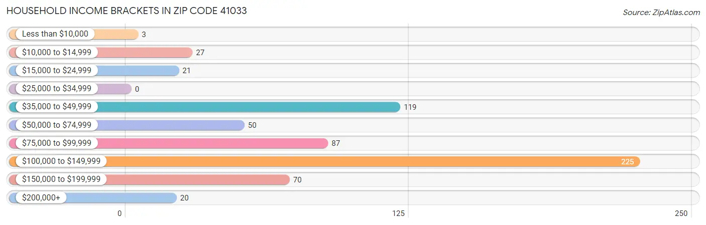 Household Income Brackets in Zip Code 41033
