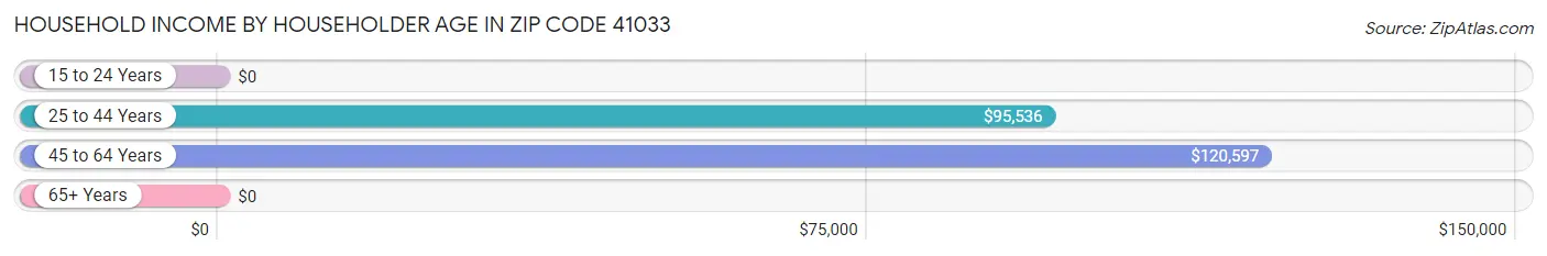 Household Income by Householder Age in Zip Code 41033