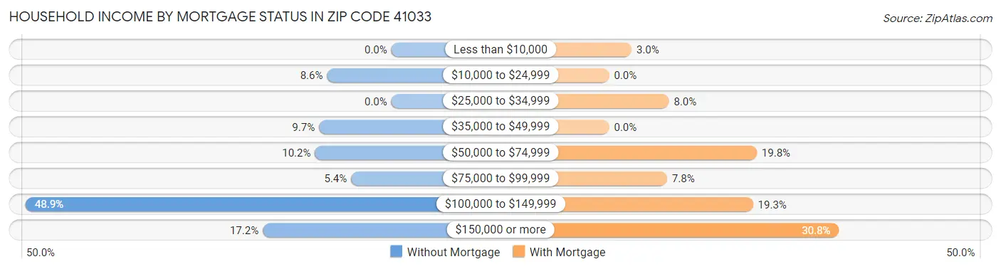 Household Income by Mortgage Status in Zip Code 41033