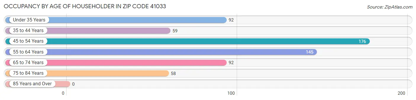 Occupancy by Age of Householder in Zip Code 41033
