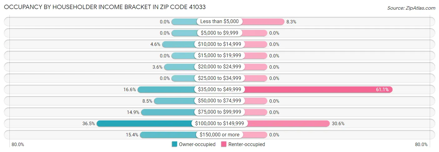 Occupancy by Householder Income Bracket in Zip Code 41033