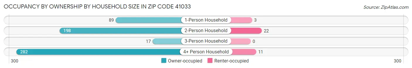 Occupancy by Ownership by Household Size in Zip Code 41033
