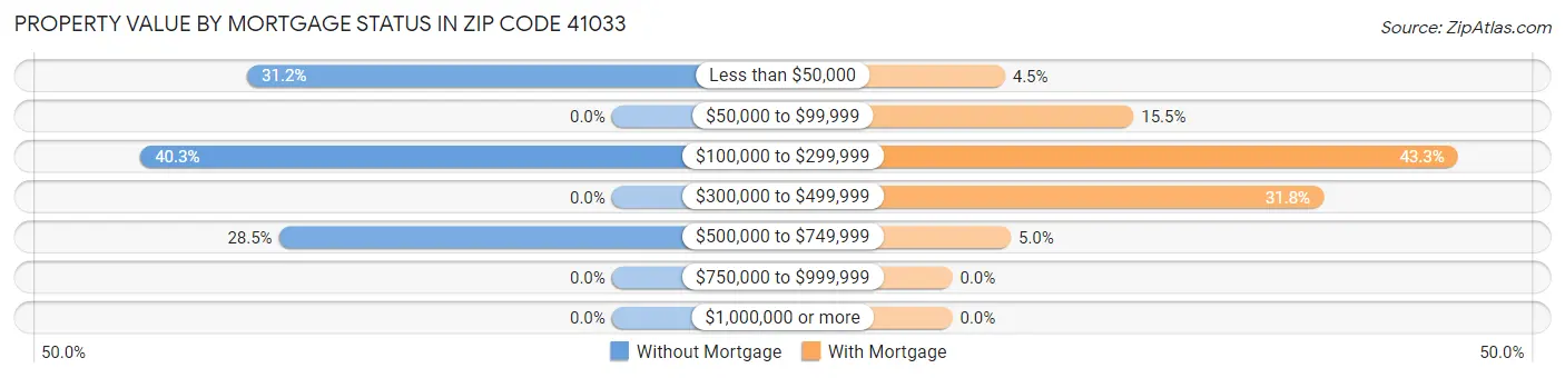 Property Value by Mortgage Status in Zip Code 41033