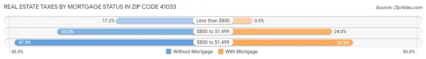 Real Estate Taxes by Mortgage Status in Zip Code 41033
