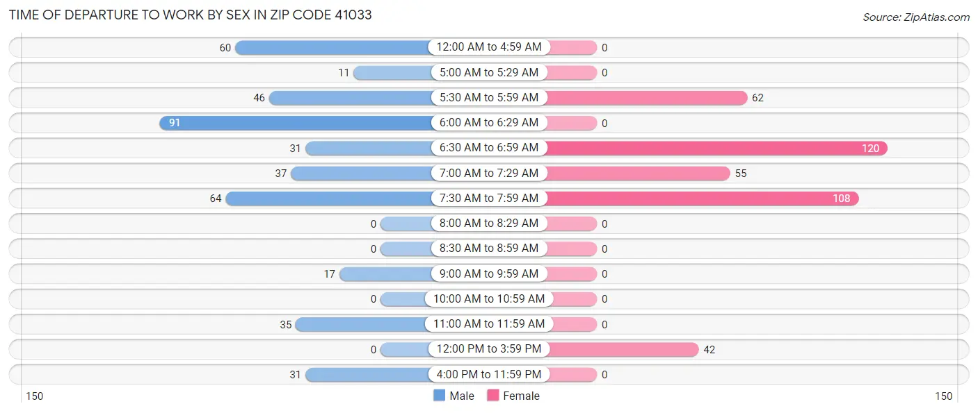 Time of Departure to Work by Sex in Zip Code 41033