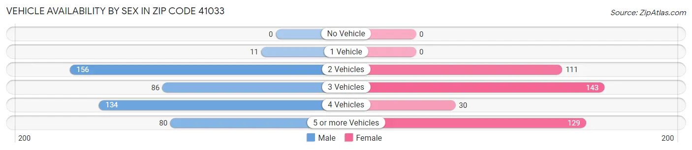Vehicle Availability by Sex in Zip Code 41033
