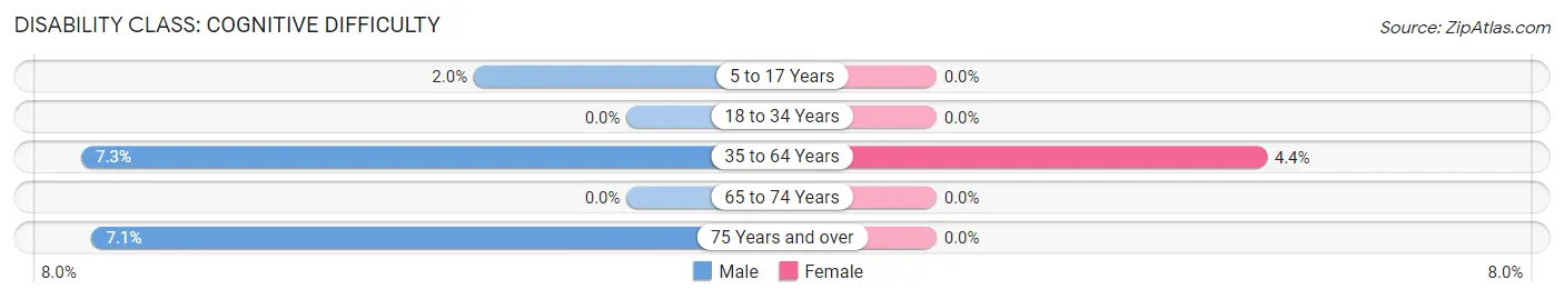Disability in Zip Code 41034: <span>Cognitive Difficulty</span>