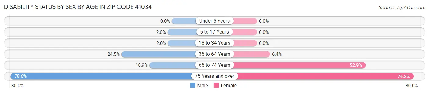 Disability Status by Sex by Age in Zip Code 41034