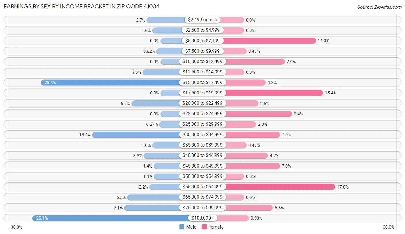 Earnings by Sex by Income Bracket in Zip Code 41034