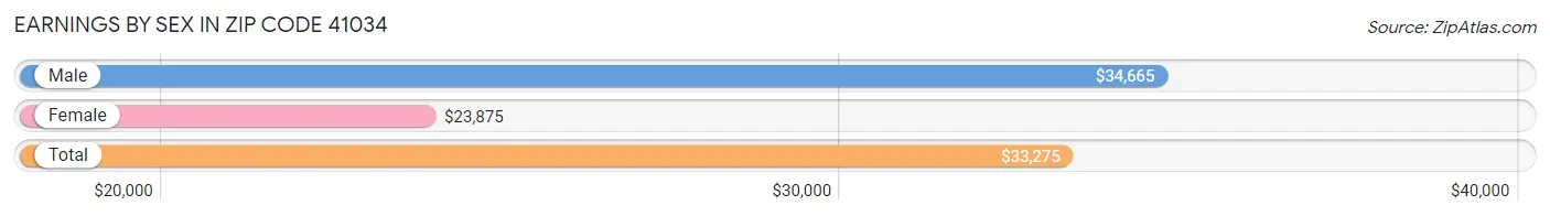 Earnings by Sex in Zip Code 41034