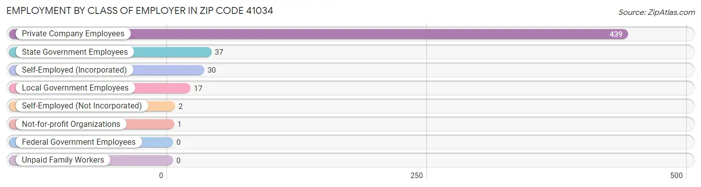 Employment by Class of Employer in Zip Code 41034