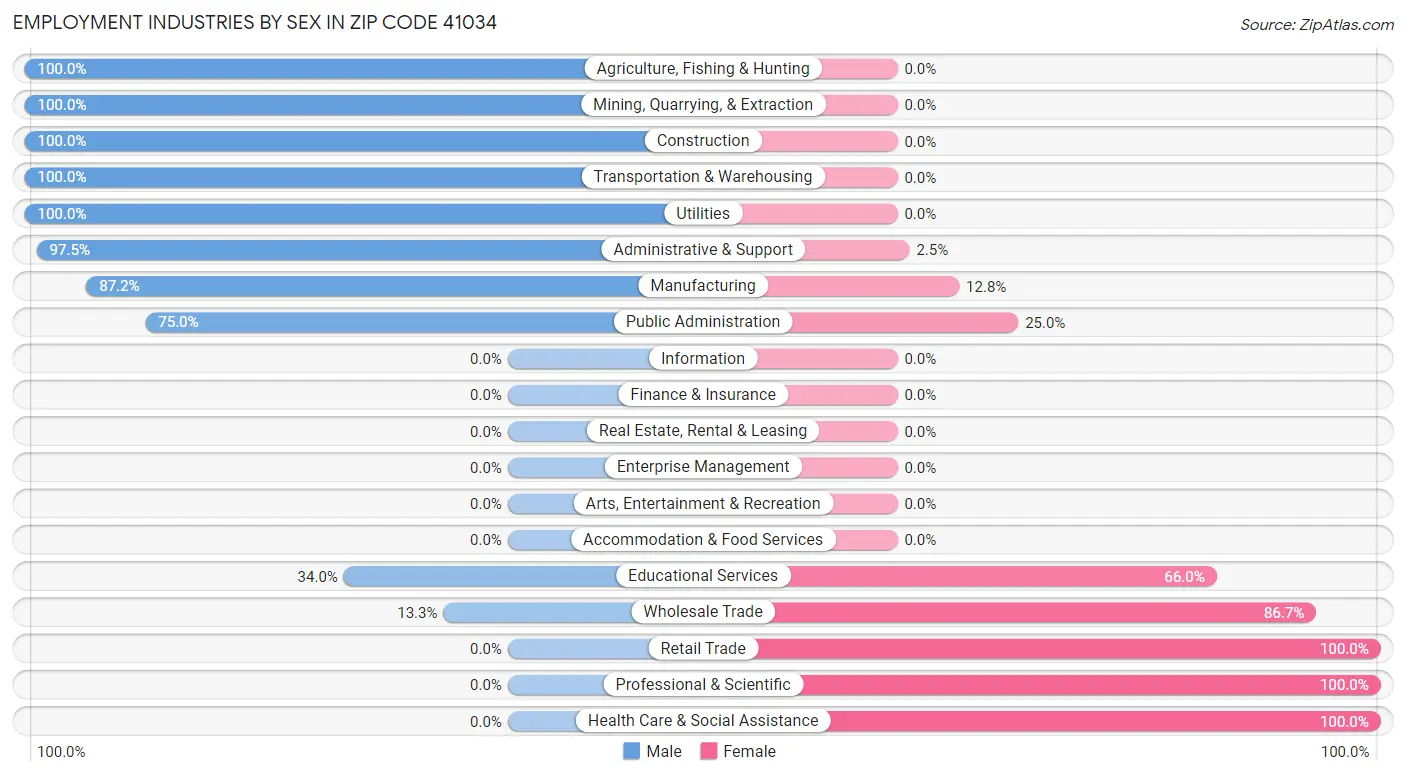 Employment Industries by Sex in Zip Code 41034