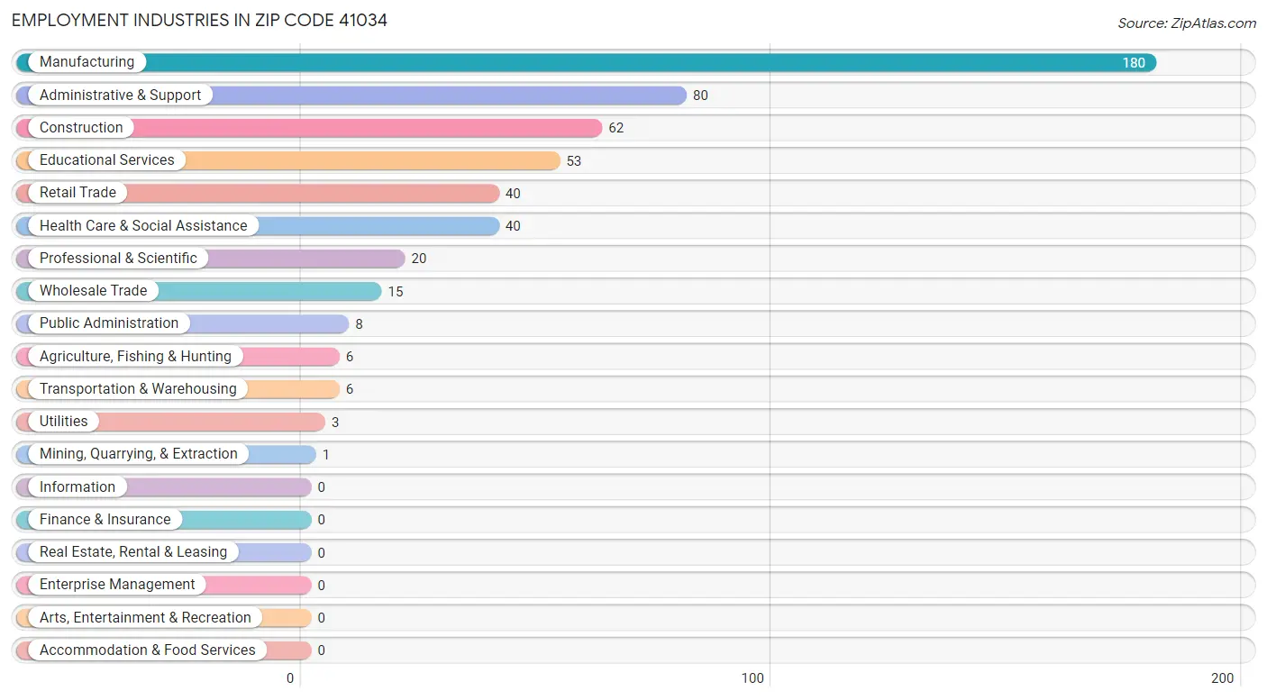 Employment Industries in Zip Code 41034