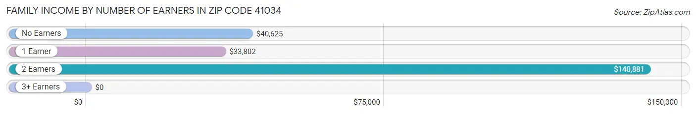 Family Income by Number of Earners in Zip Code 41034