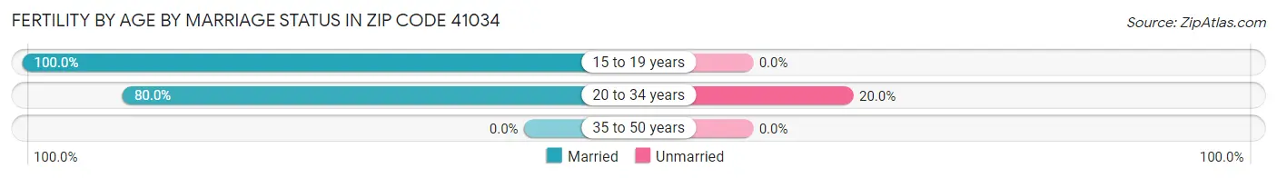Female Fertility by Age by Marriage Status in Zip Code 41034