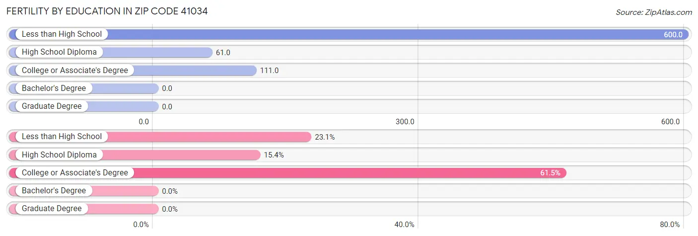 Female Fertility by Education Attainment in Zip Code 41034