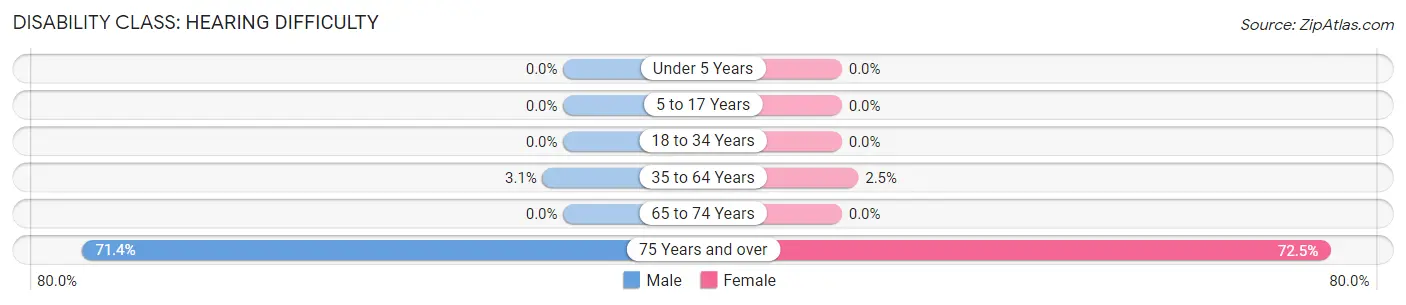 Disability in Zip Code 41034: <span>Hearing Difficulty</span>