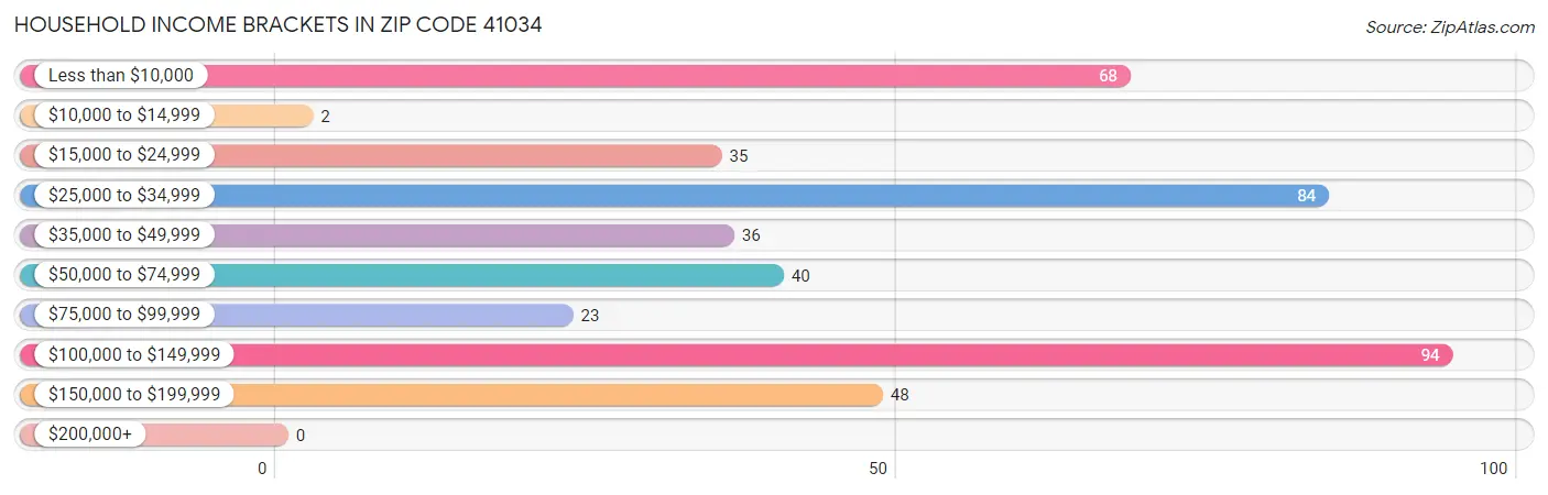 Household Income Brackets in Zip Code 41034