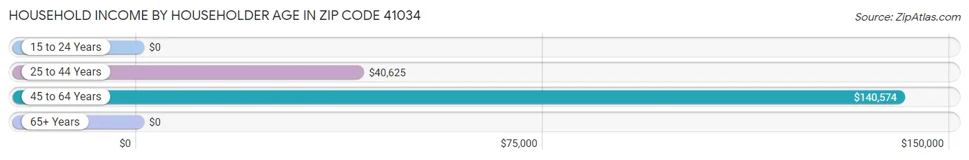 Household Income by Householder Age in Zip Code 41034