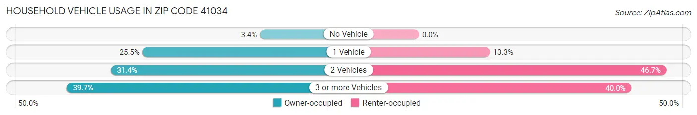 Household Vehicle Usage in Zip Code 41034