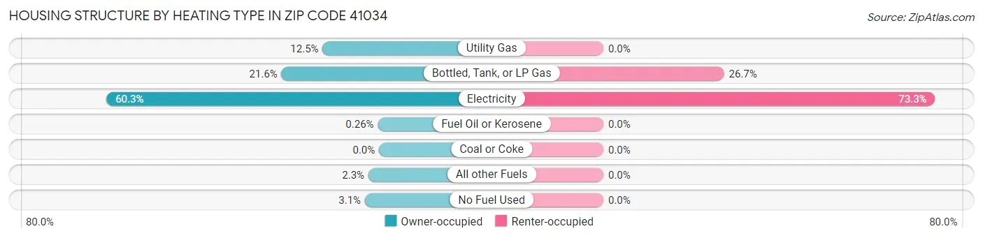 Housing Structure by Heating Type in Zip Code 41034