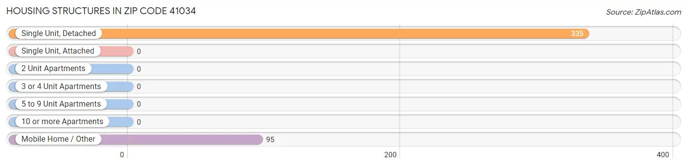 Housing Structures in Zip Code 41034