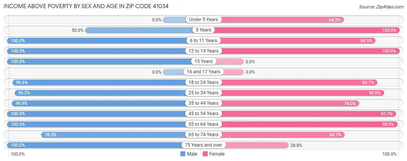 Income Above Poverty by Sex and Age in Zip Code 41034