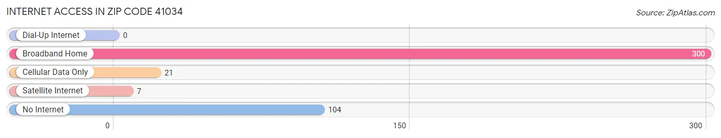 Internet Access in Zip Code 41034