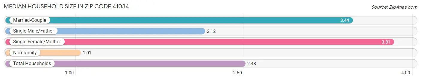 Median Household Size in Zip Code 41034