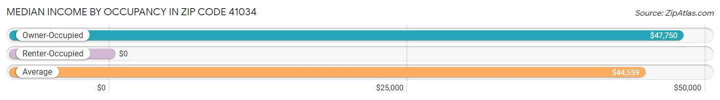 Median Income by Occupancy in Zip Code 41034