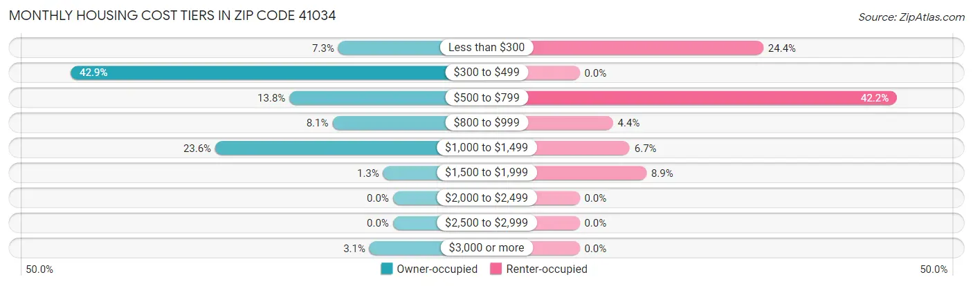 Monthly Housing Cost Tiers in Zip Code 41034