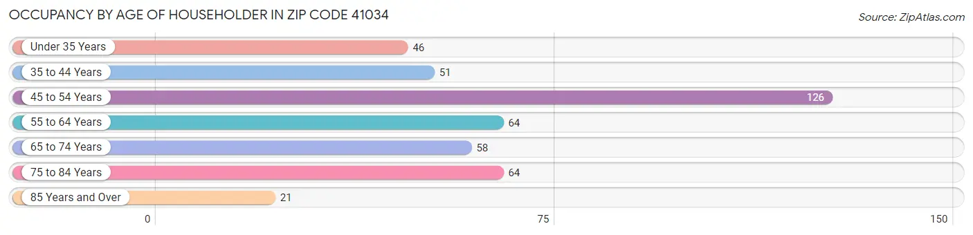 Occupancy by Age of Householder in Zip Code 41034