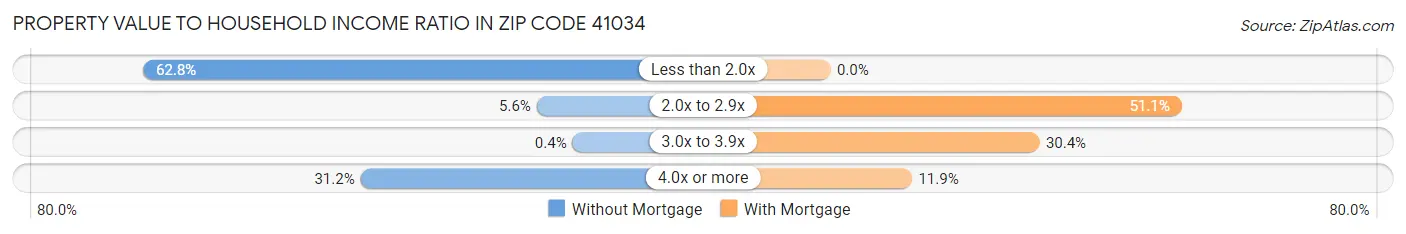 Property Value to Household Income Ratio in Zip Code 41034