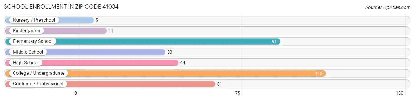 School Enrollment in Zip Code 41034