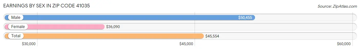 Earnings by Sex in Zip Code 41035