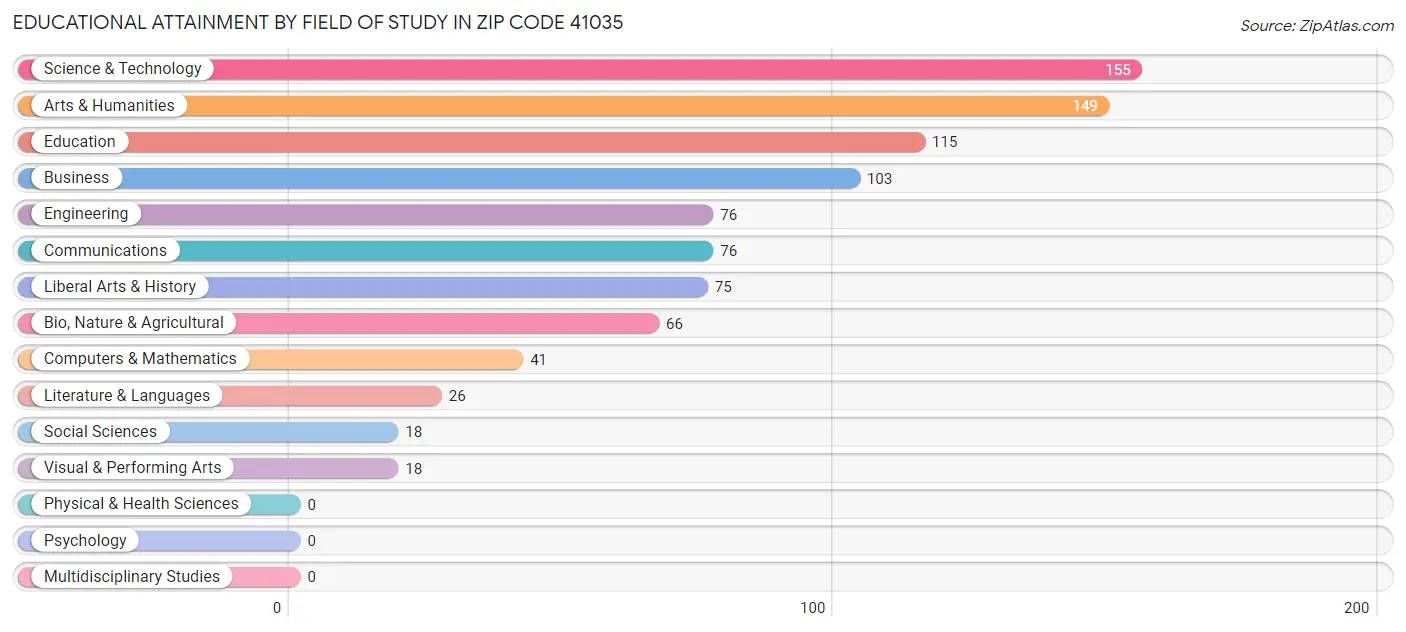 Educational Attainment by Field of Study in Zip Code 41035