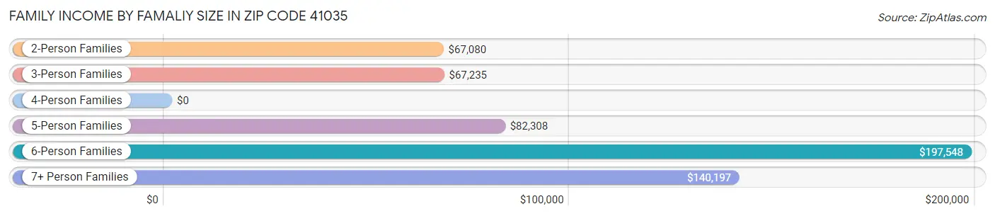 Family Income by Famaliy Size in Zip Code 41035