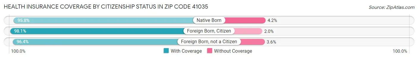 Health Insurance Coverage by Citizenship Status in Zip Code 41035