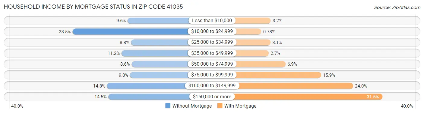 Household Income by Mortgage Status in Zip Code 41035
