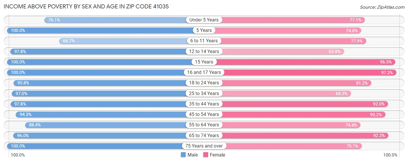 Income Above Poverty by Sex and Age in Zip Code 41035