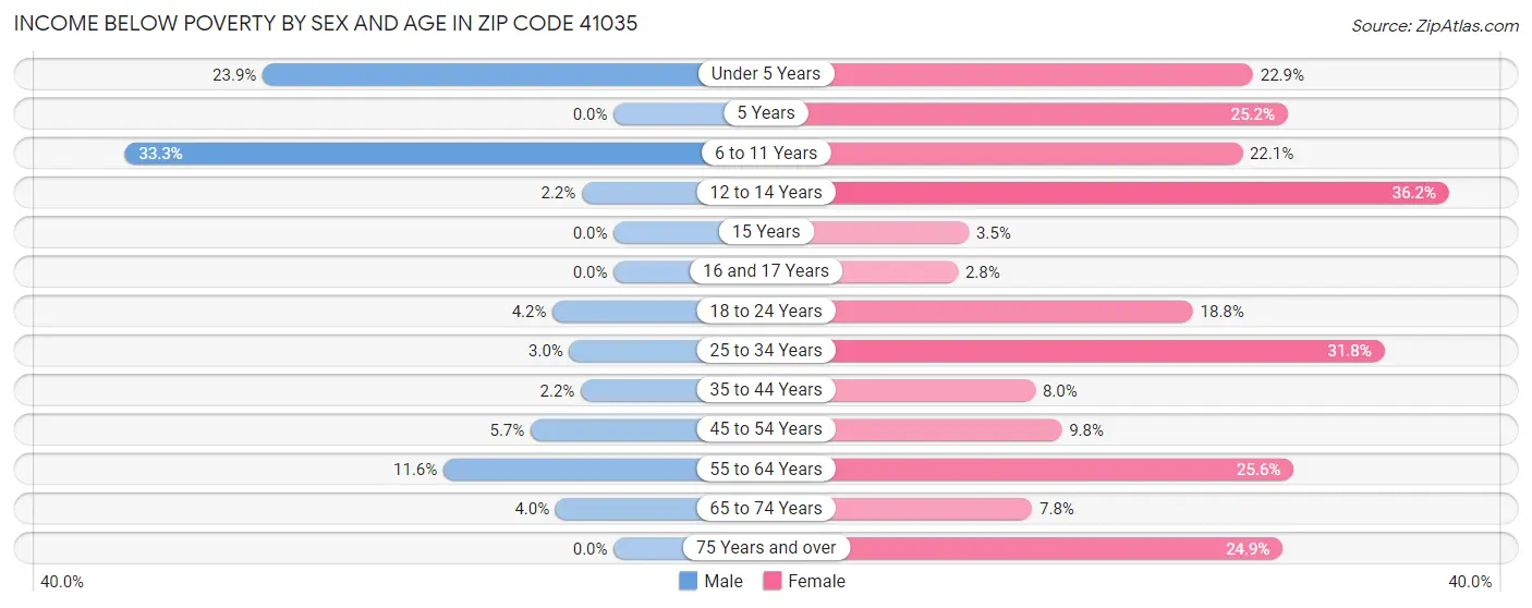 Income Below Poverty by Sex and Age in Zip Code 41035