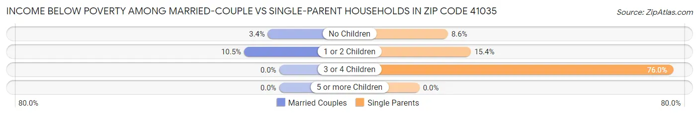 Income Below Poverty Among Married-Couple vs Single-Parent Households in Zip Code 41035