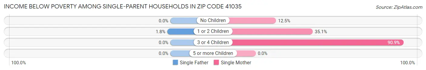 Income Below Poverty Among Single-Parent Households in Zip Code 41035
