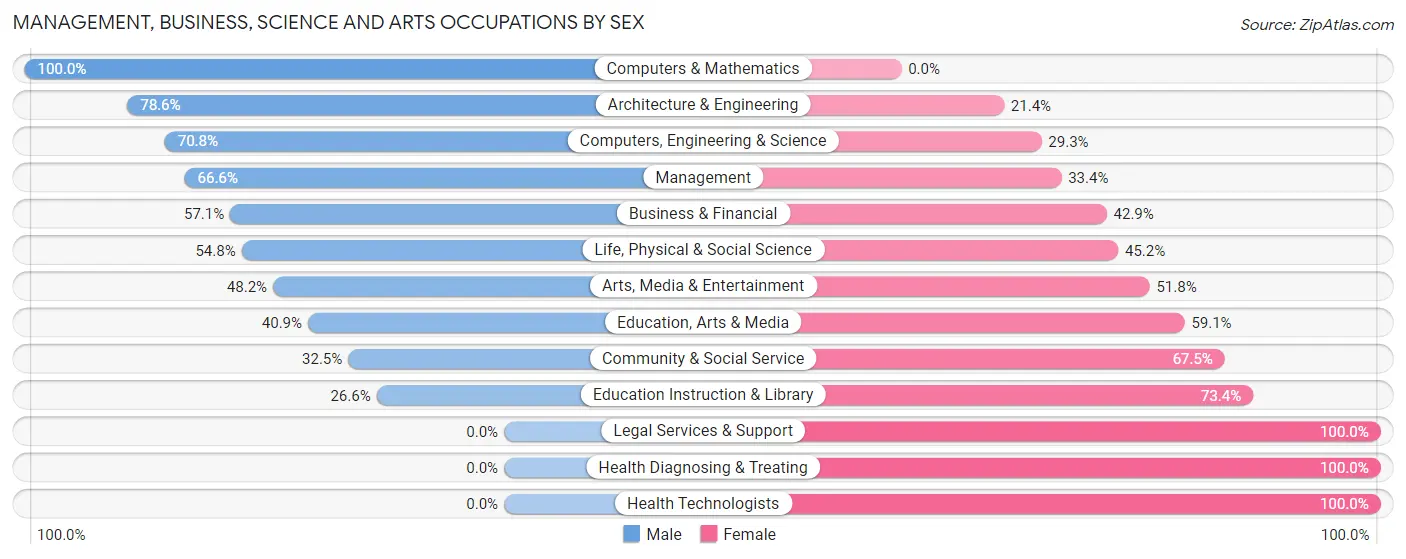 Management, Business, Science and Arts Occupations by Sex in Zip Code 41035