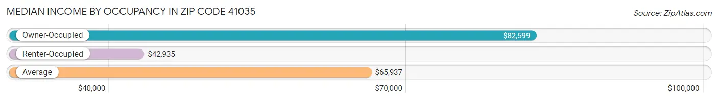 Median Income by Occupancy in Zip Code 41035