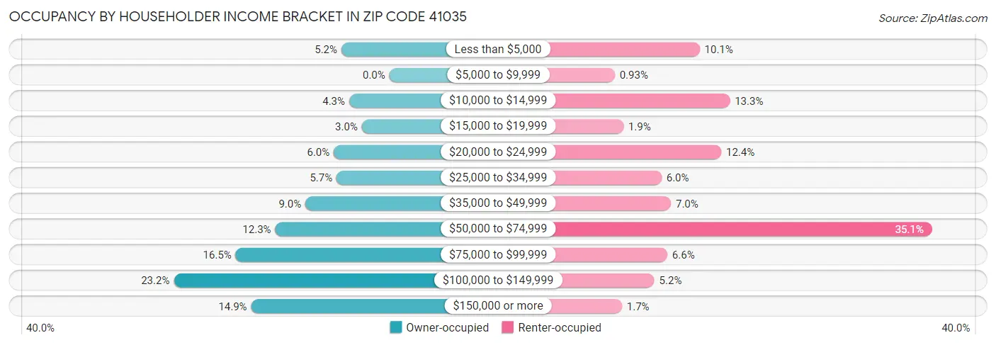Occupancy by Householder Income Bracket in Zip Code 41035