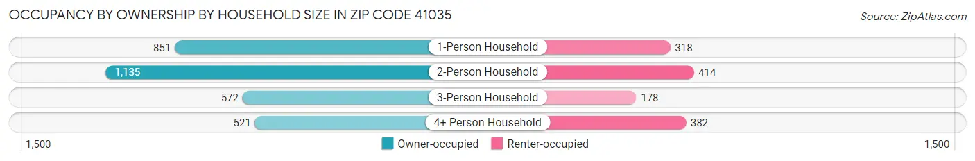 Occupancy by Ownership by Household Size in Zip Code 41035